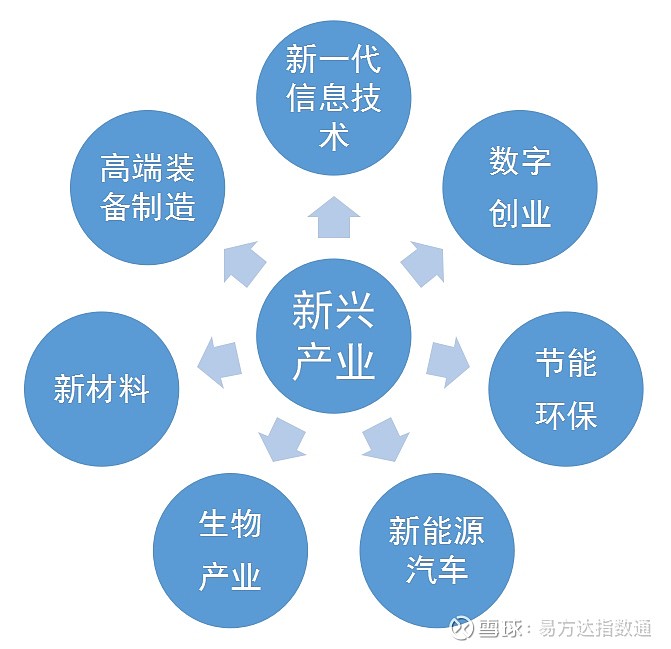 新興產業是指關係到國民經濟社會發展和產業結構優化升級,具有全局性