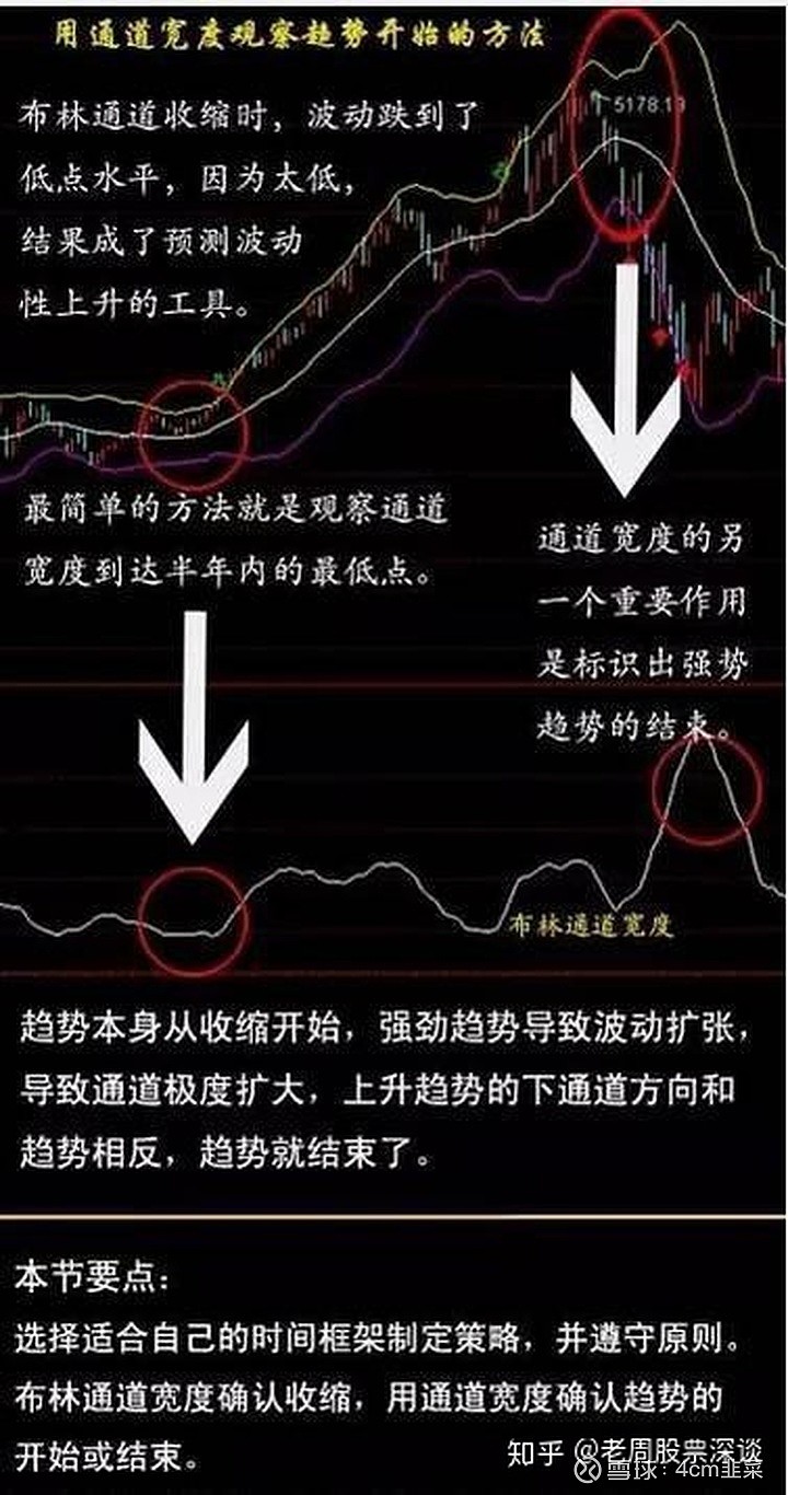 布林带三大精准操作点
