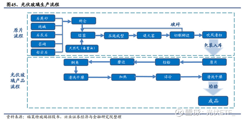 光伏玻璃生产特点 光伏玻璃的生产工艺流程具有独特性.