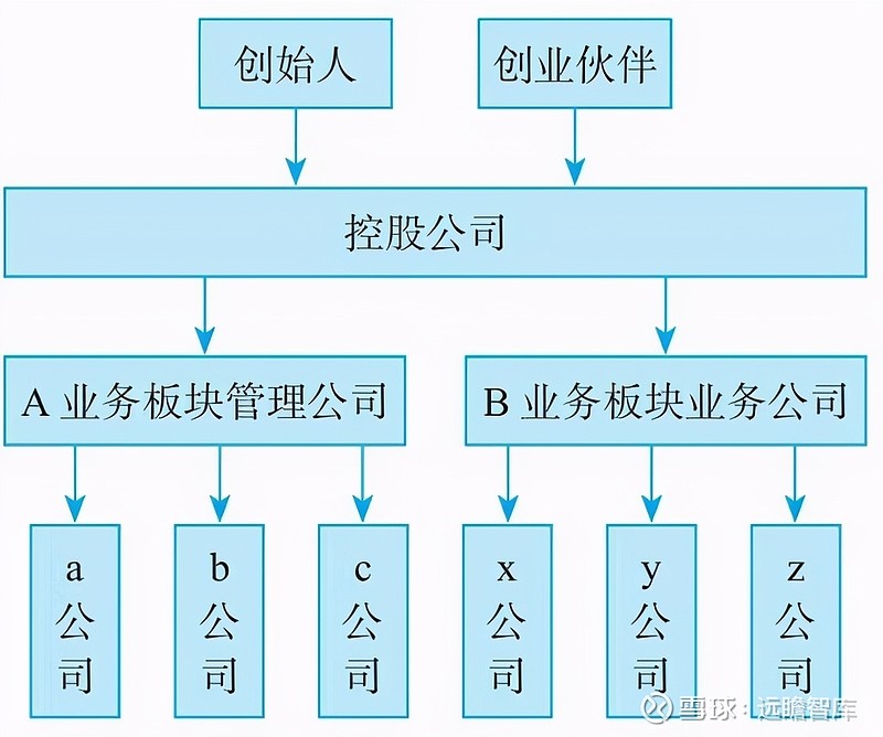 我们学习了顶层架构设计,本部分则向大家介绍6种常用的主体股权架构