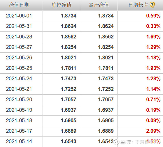 008276也是我们"百万计划"定投组合的重仓,这只基金自5月14日以来,已
