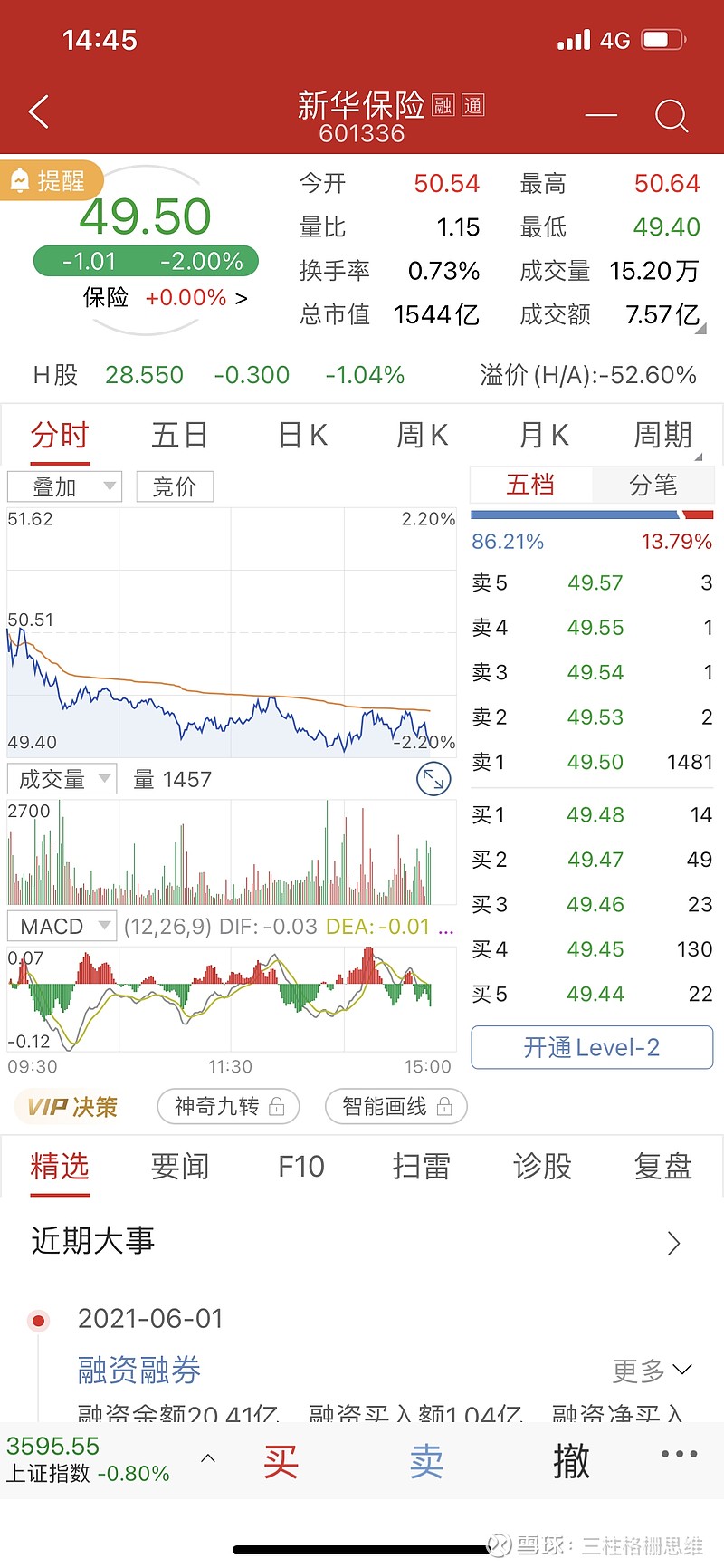 新华保险 股价分别在49.50