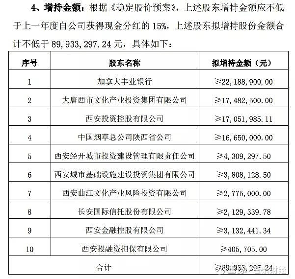 西安银行的业绩