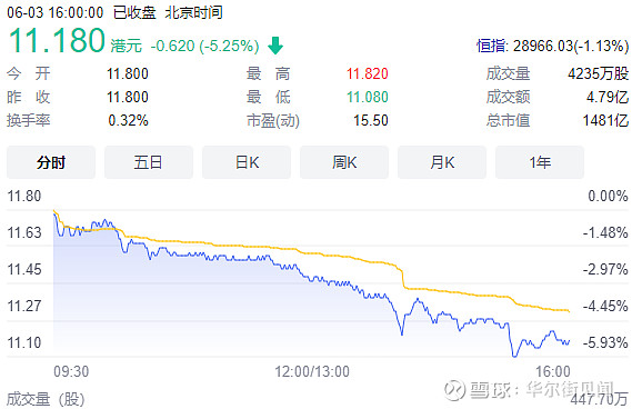 股债齐跌!中国恒大港股跌6%,恒大地产美元债创7个月最大跌幅 6月3日, 中国恒大 港股午后短线跳水,跌幅一度扩大至6%,截至收盘跌5.25% ...