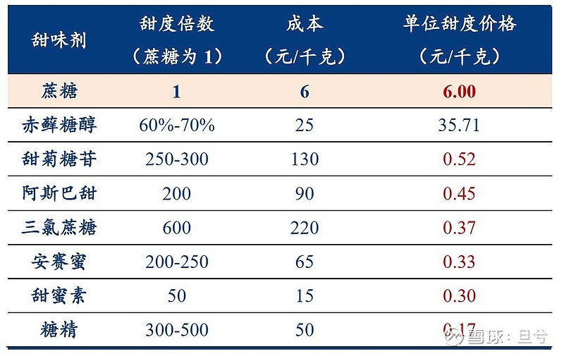 甜味剂价格