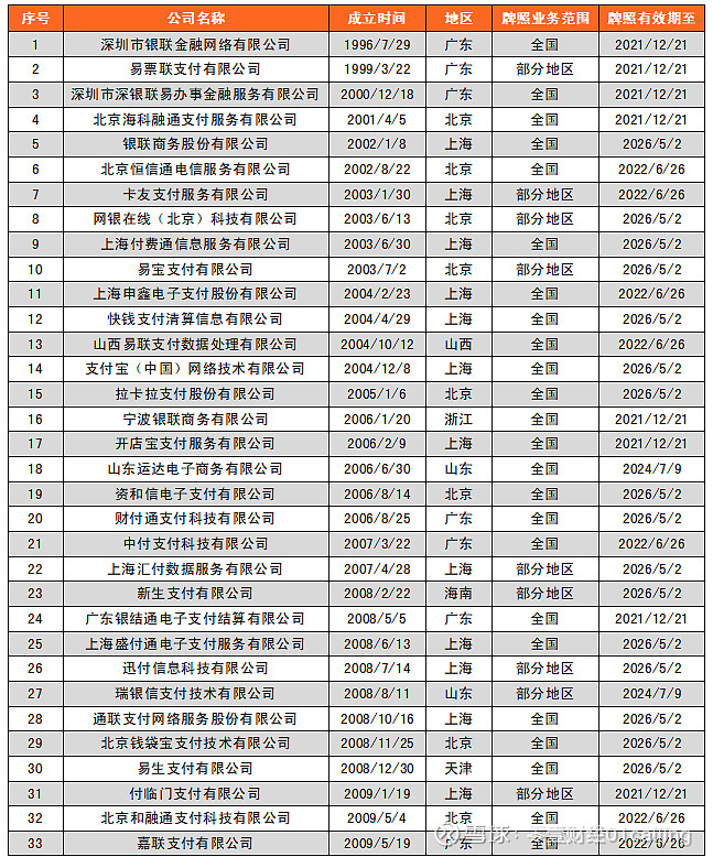 第三方支付機構大全(2021)