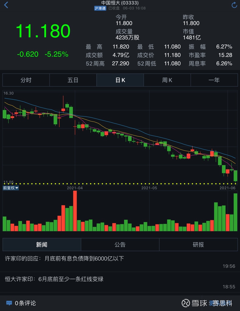 今年在房地产领域最大的黑天鹅事件，可能是恒大现金流断裂。这事的根由，是去年9月的债转股事件，#恒大以即将破产为...
