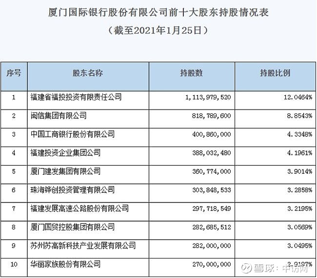 厦门国际银行 8000万股权成交频收罚单上市难曾是中国第一家中外合资银行的厦门国际银行 其被拍卖的8000万 股股权最终由老股东厦门国贸控股获得 厦门国贸控股由此成