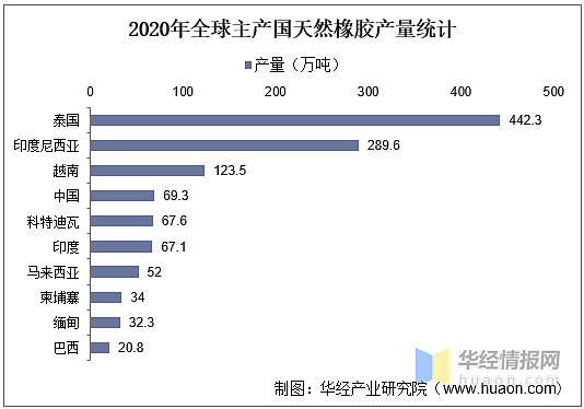 其中泰国天然橡胶2020年产量为442.3万吨,相对于2019年减产了56.9.