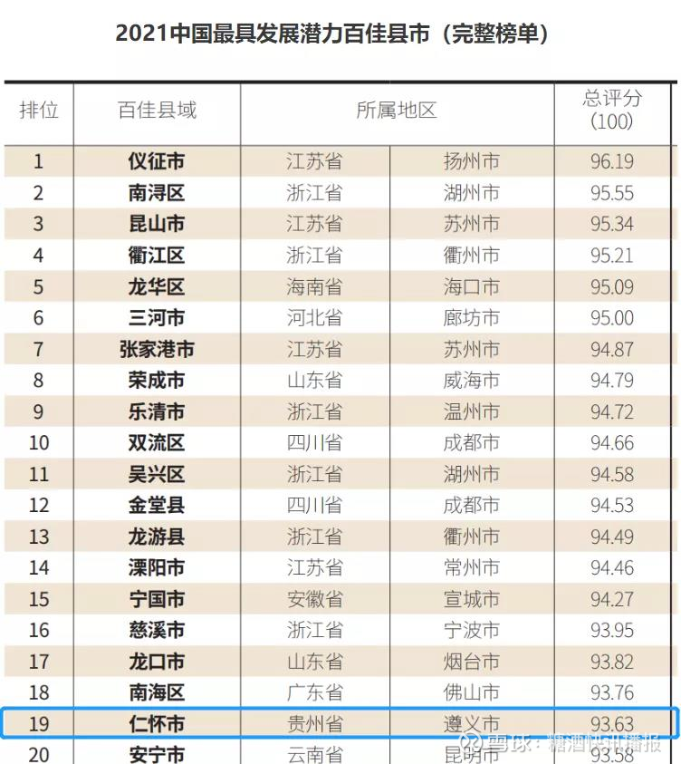 06 04 5月全国白酒批价上涨7 09 丰谷下发停货通知 茅台继续登顶全球烈酒第一品牌每日播报 6月4日 市场 茅台所在仁怀市上榜2021中国最具发展潜力百佳县市