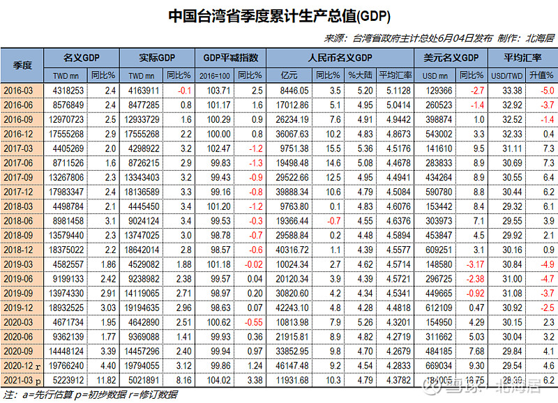 经济2021年一季度捷克匈牙利和中国台湾gdp初步数据