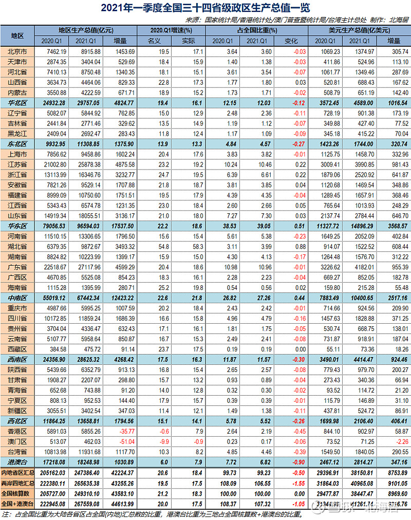 经济2021年一季度捷克匈牙利和中国台湾gdp初步数据