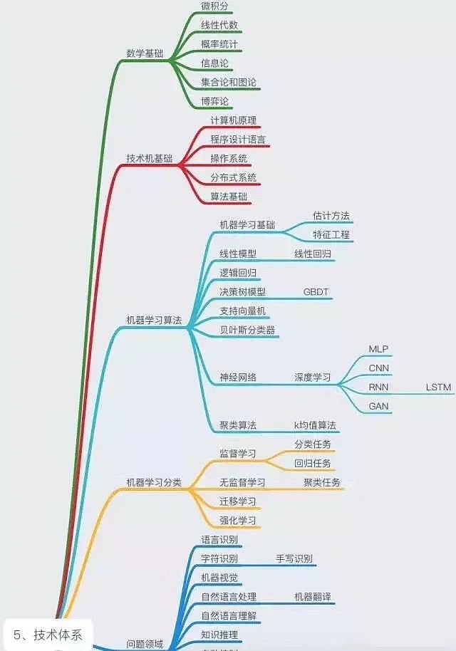 人工智能最全思维导图