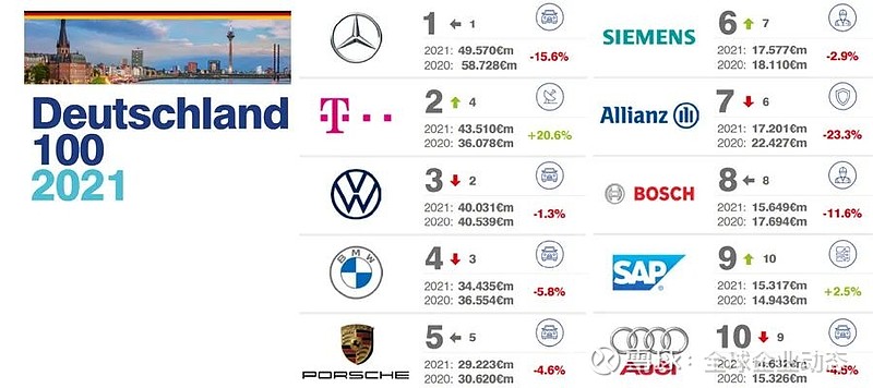 2021德国品牌价值100强榜单