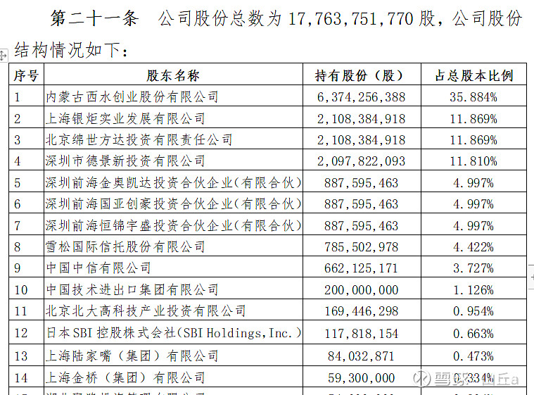 $*st西水(sh600291)$ 买银行,送保险公司持有兴业银行股票1.