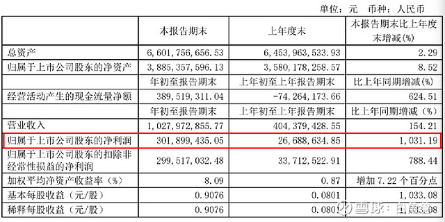 最牛大神范社彬重仓舍得酒业投资近4亿不到一年大赚16亿