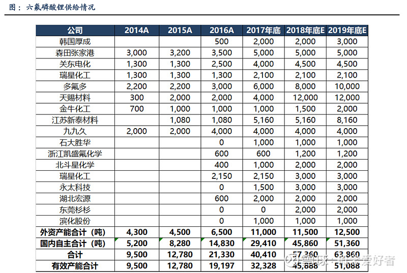 风口系列】国内企业把持锂电关键材料，电解液赛道锁定未来3年高增长，5