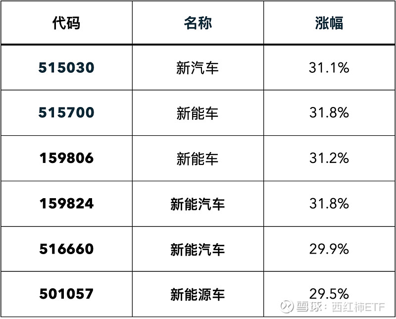 市场上新能源车系列etf基金对比分析选取了市场上成交量较大的6支 新能源车etf基金 从4月至今的涨幅来看 不能说没有区别 只能说完全一模一样了 新能源