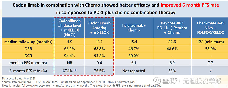 康宁杰瑞 康方生物有望改写胃癌标准治疗废话不多说 先上结论 来自中国的两组新药 分别来自康方生物 康宁杰瑞 有望改写胃癌的标准治疗 成为胃癌 治疗的金标准 康方