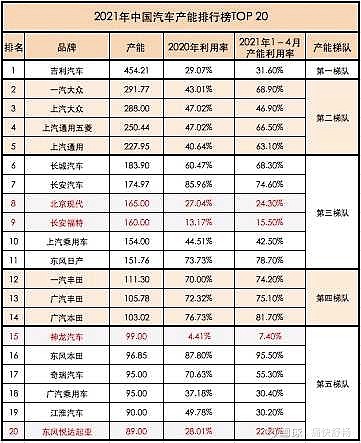 1 2021年1-4月,中国汽车(整车)产能排行榜