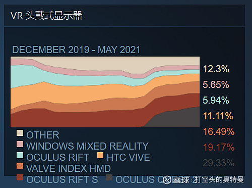 歌尔股份与vr关键消息汇总 21年6月7日 第一个是steam 五月份的数据更新 因为主流厂商只会在季报的时候谈及销量数据 这个是