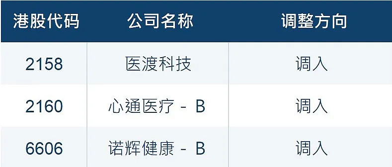 因恒生綜合中型股指數實施成份股調整,港股通股票名單