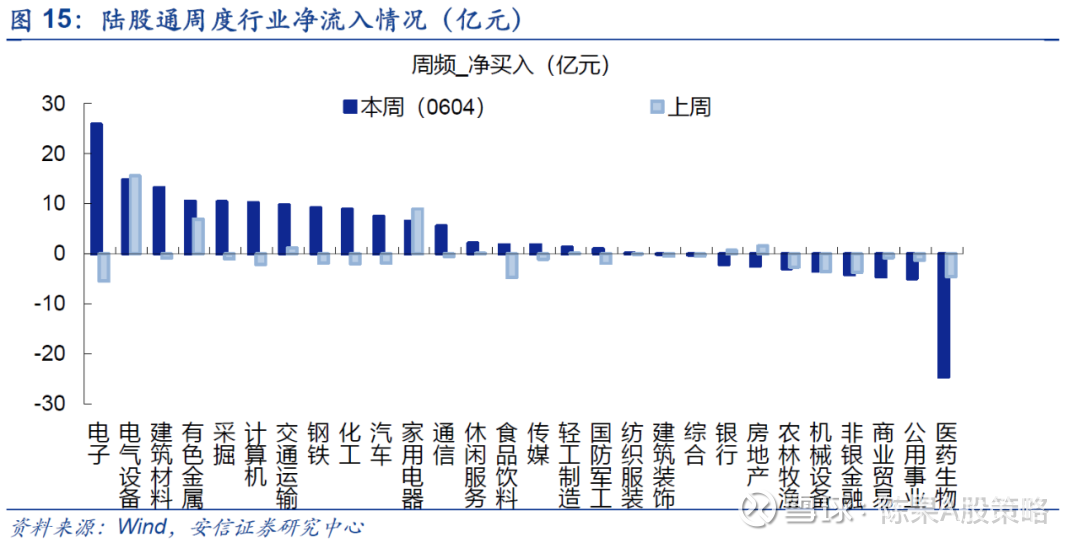 安信策略 外资 两融增持科技 对周期看法有所分化 流动性周观察0604 核心观点宏观流动性环境与资金价格 上周逆回购等量等价续作 本周资金到期压力不大 受黑色商品价格反弹和汇率影响 上