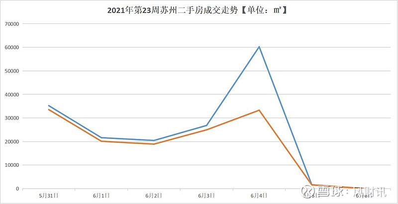 2021年23周:苏州楼市经历断崖式暴跌