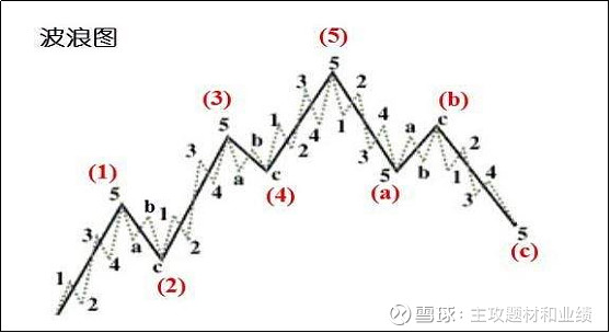 波浪理论实际运用 第一节 一 波浪理论实际运用 五涨三必跌波浪理论可以分为三部分 其一为波浪的形态 其二为浪与浪之间的比例 其三则为时间 三者的