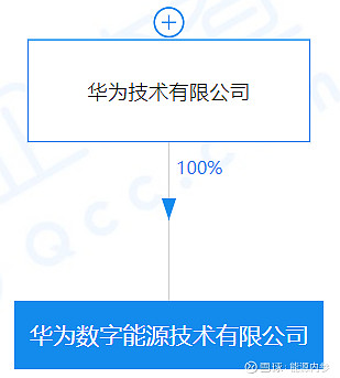 30億華為正式成立數字能源公司逆變器業務分拆