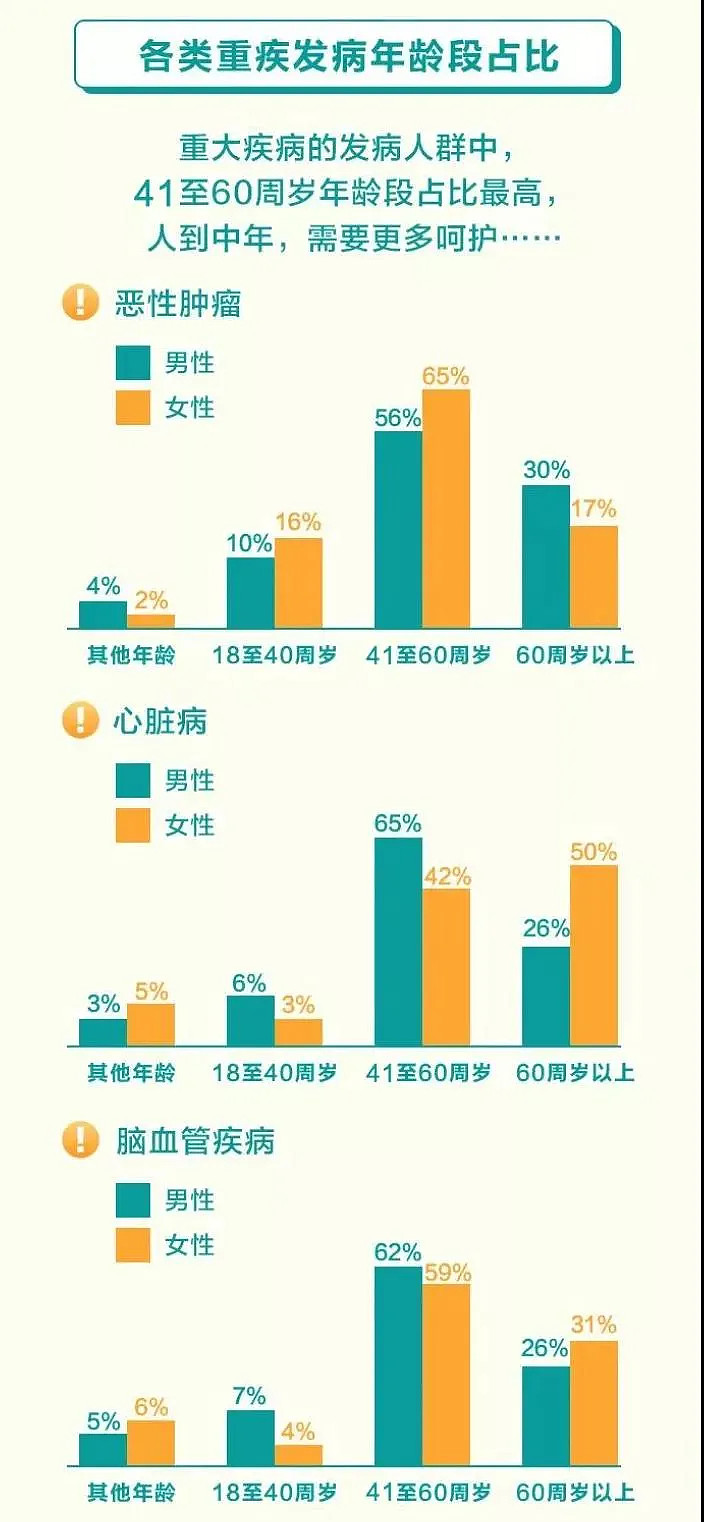 就以占重疾发病率80%以上的恶性肿瘤,心脏病,脑血管疾病为例,看下各