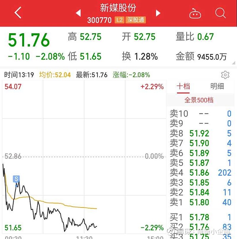 $新媒股份(sz300770)$ 唉,割肉走人了 - 雪球