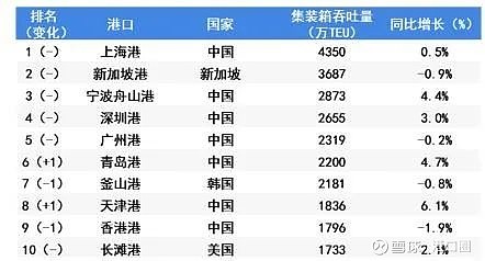 上海港集装箱吞吐量自2010年起连续十一年位居世界第一,并连续四年超