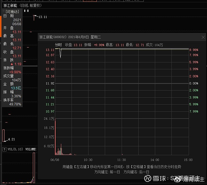 第四大重仓股是浙江新能,这是今天刚刚放量开板的新股,前面连续一字板