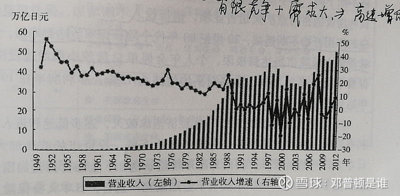 行業處於嚴格管制與保護之下,市場競爭壓力很小;90年後日本經濟低迷