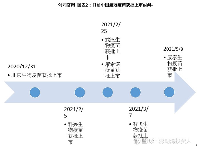 2020年12月31日,北京生物疫苗成功上市;隨後是科興生物,與2021年2月5