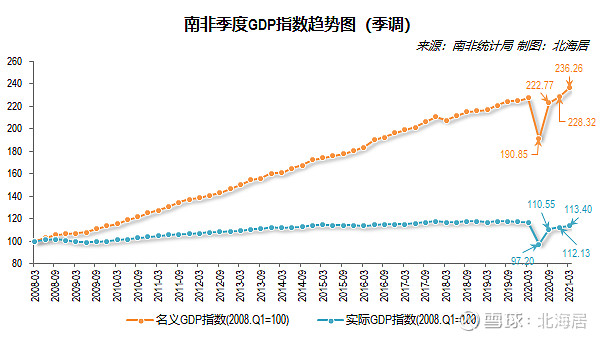 歐盟,保加利亞和韓國gdp數據 1 2021年一季度南非經濟同比下降3