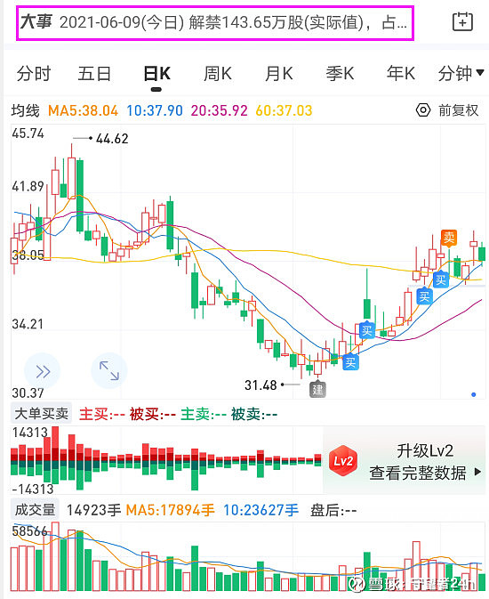 相應的國六邏輯是確定的,技術面上看近期日k線紅肥綠瘦,60日均線和前