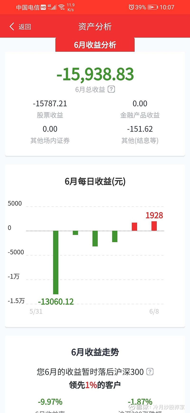 本月开门杀 单吊满仓杀得人心惶惶 决定改变错略准备开杂货铺 今天卖掉长荣 买入北纬科技 造日科技 和佳医疗 雷柏科