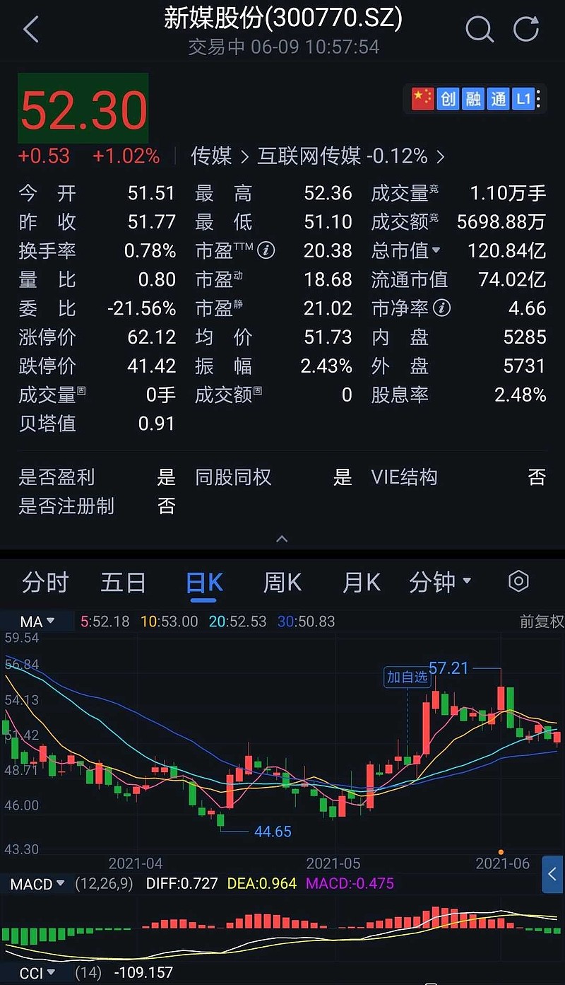 $新媒股份(sz300770 调整到位,准备冲刺下一个高点—60块 雪球