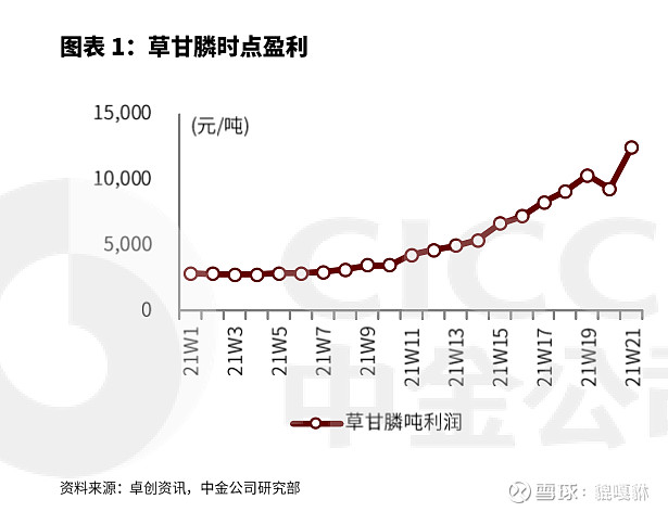 草甘膦走出了六亲不认的步伐 兴发集团 Sh 江山股份 Sh6003 云天化 Sh 周期股核心 涨价