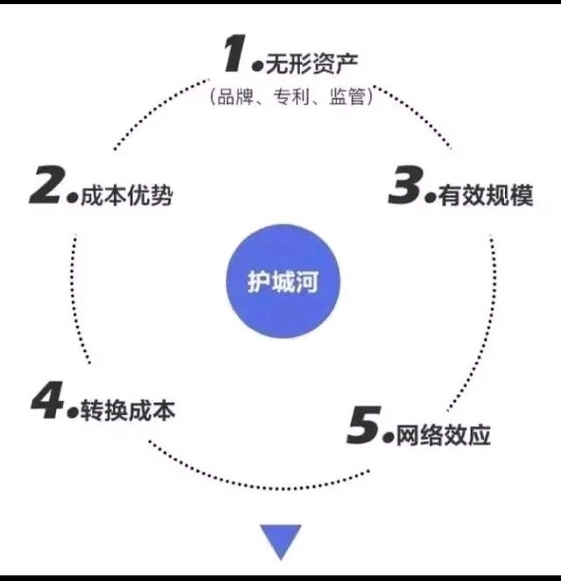 一直在思考巴菲特的护城河理论,主要有成本优势,无形资产,转换成本