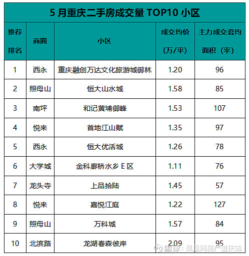 貝殼找房發佈2021年5月二手房市場月報一,重慶2021年5月房價地圖:成交