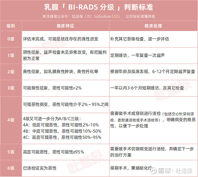 分级是一种乳腺影像诊断分类评估方法,一共分为6级,等级越高,乳腺结节