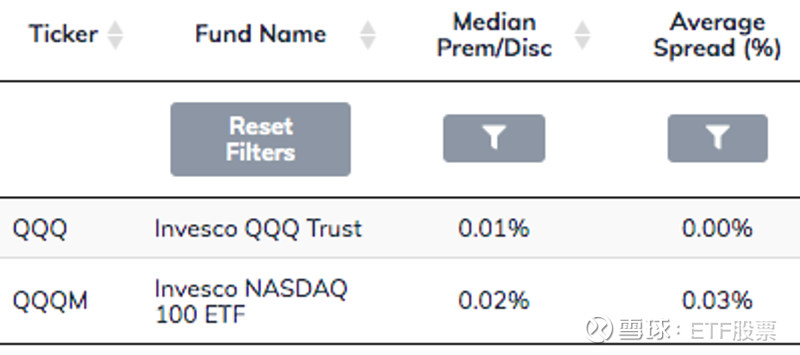 這只 ETF 是否讓 QQQ 變得無關緊要？ QQQ $纳指100ETF-Invesco(QQQ)$ 是 ETF 行業的巨頭之一，但現在瞄準 ...