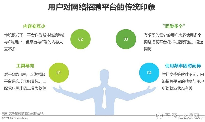 的；其二，处于非求职状态的用户，网络招聘平台的使用时长会明显降低。何谓破圈营销网络招聘平台通过业务升