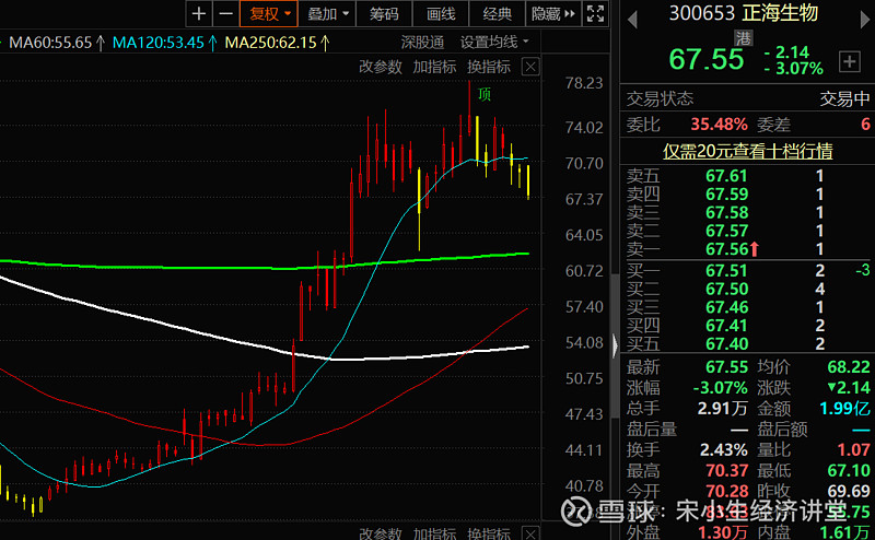 正海生物# $正海生物(sz300653)$ - 雪球