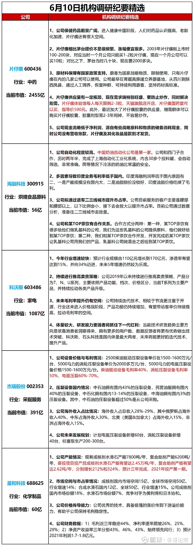 6月10日机构调研纪要】中药行业片仔癀市值2455亿；烘焙食品原料行业海融科技市值56亿；家电行业科沃斯市...
