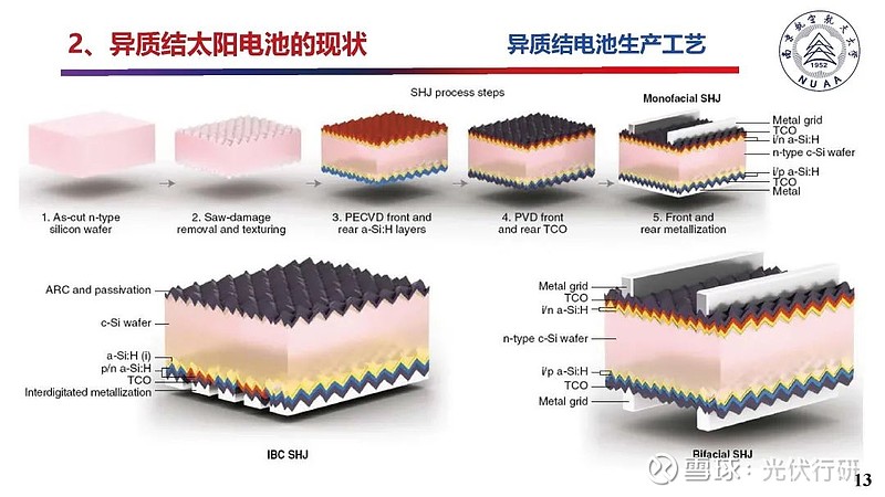 光伏行研报告:《异质结太阳电池的发展趋势与薄片化策略》