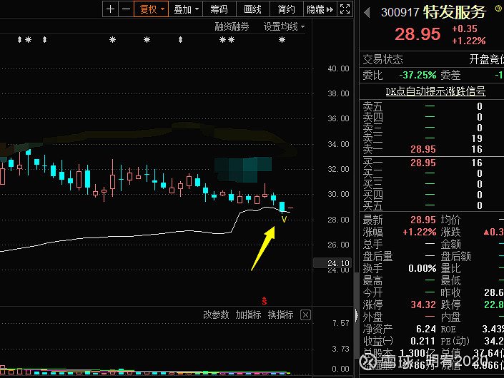 $特发服务(sz300917)$ 昨天我系统出了买入信号的